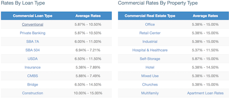 Commercial Loan Direct